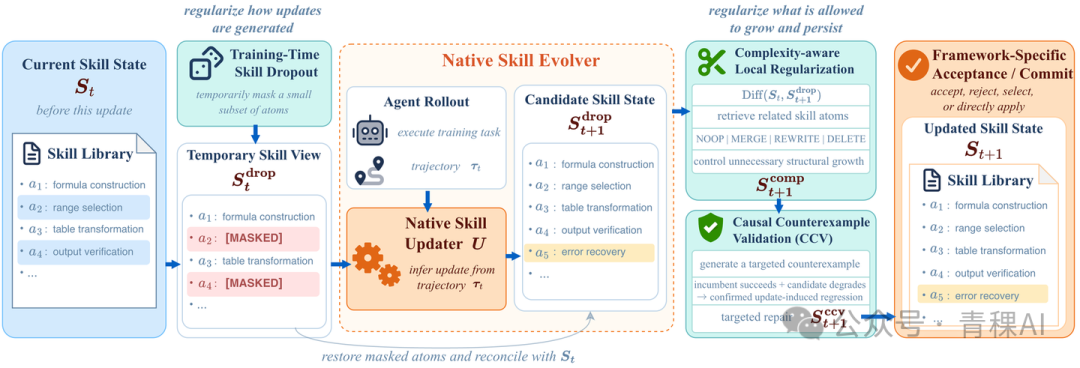 SkillEvoReg：修订时随机屏蔽部分 Skill，并限制 Skill 不必要的增长