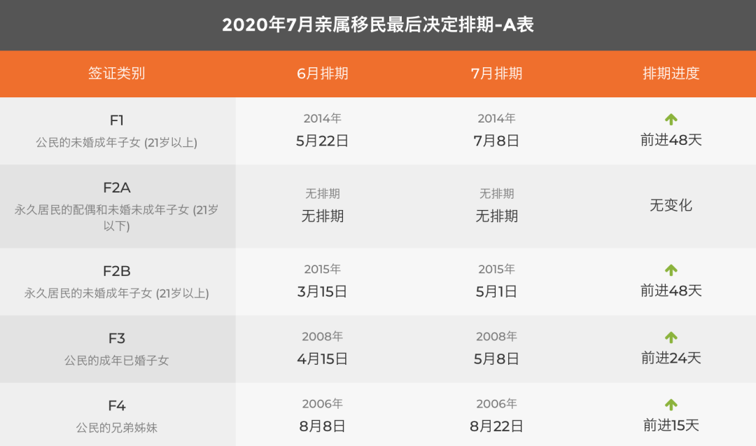 2020年7月美国移民排期公布