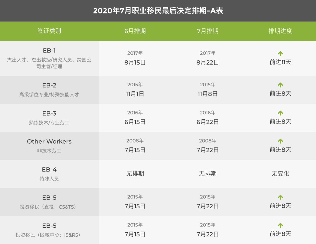 2020年7月美国移民排期公布