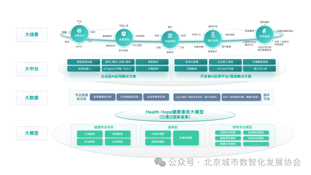 配图1：基于健康垂类大模型的企业级全栈式解决方案提供商.png