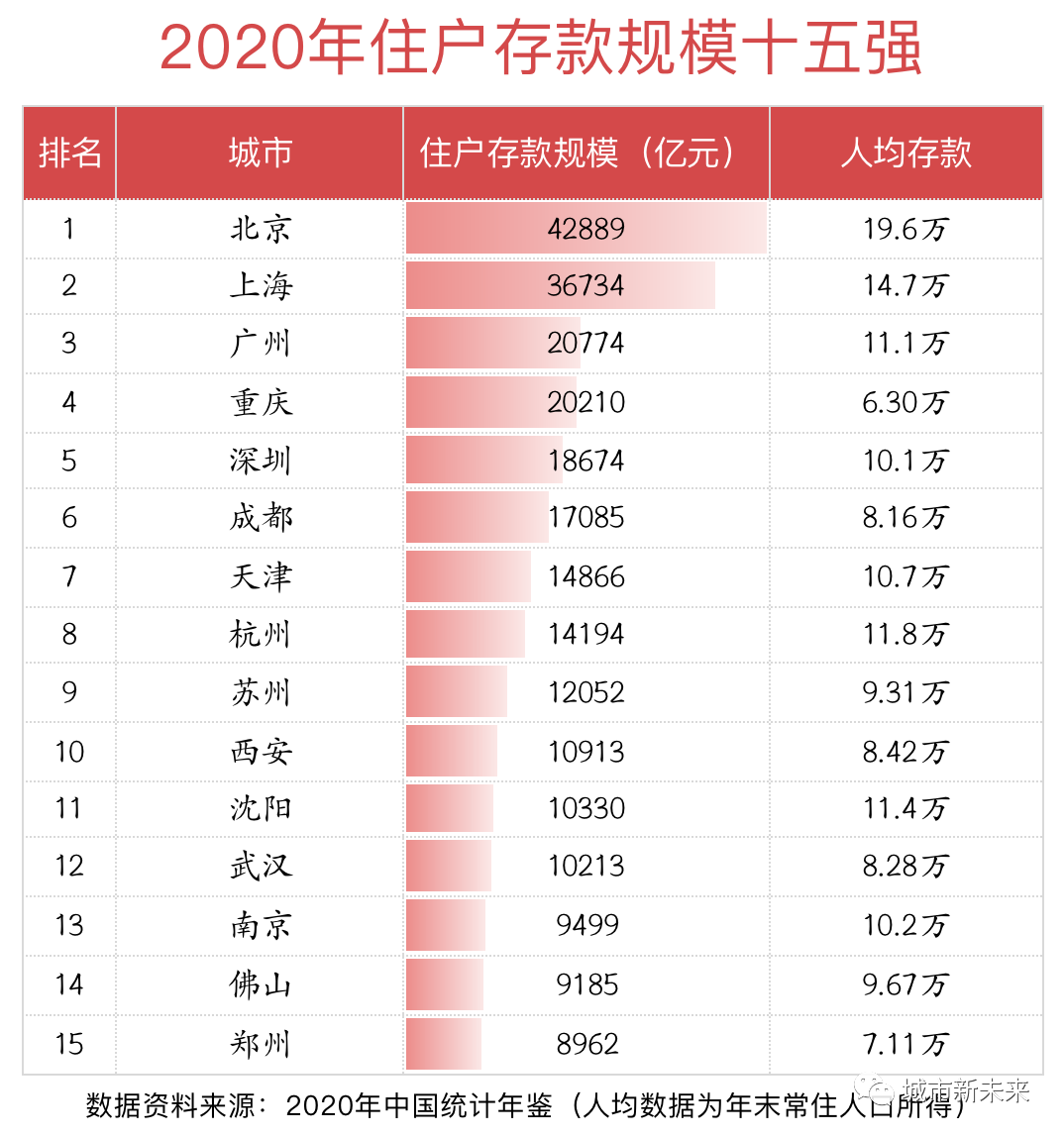 城市住户存款15强：12城突破万亿，成都、重庆等人均存款不足10万！