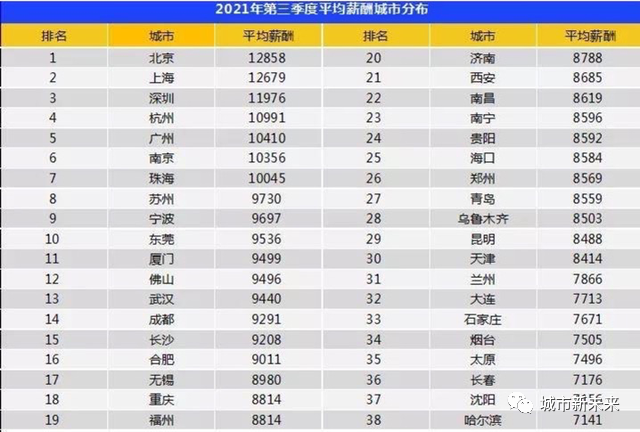 城市住户存款15强：12城突破万亿，成都、重庆等人均存款不足10万！