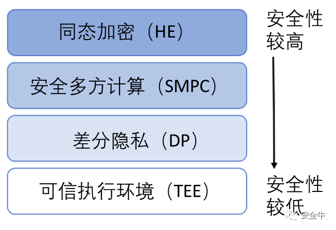 四大隱私增強技術點評 科技 第2張