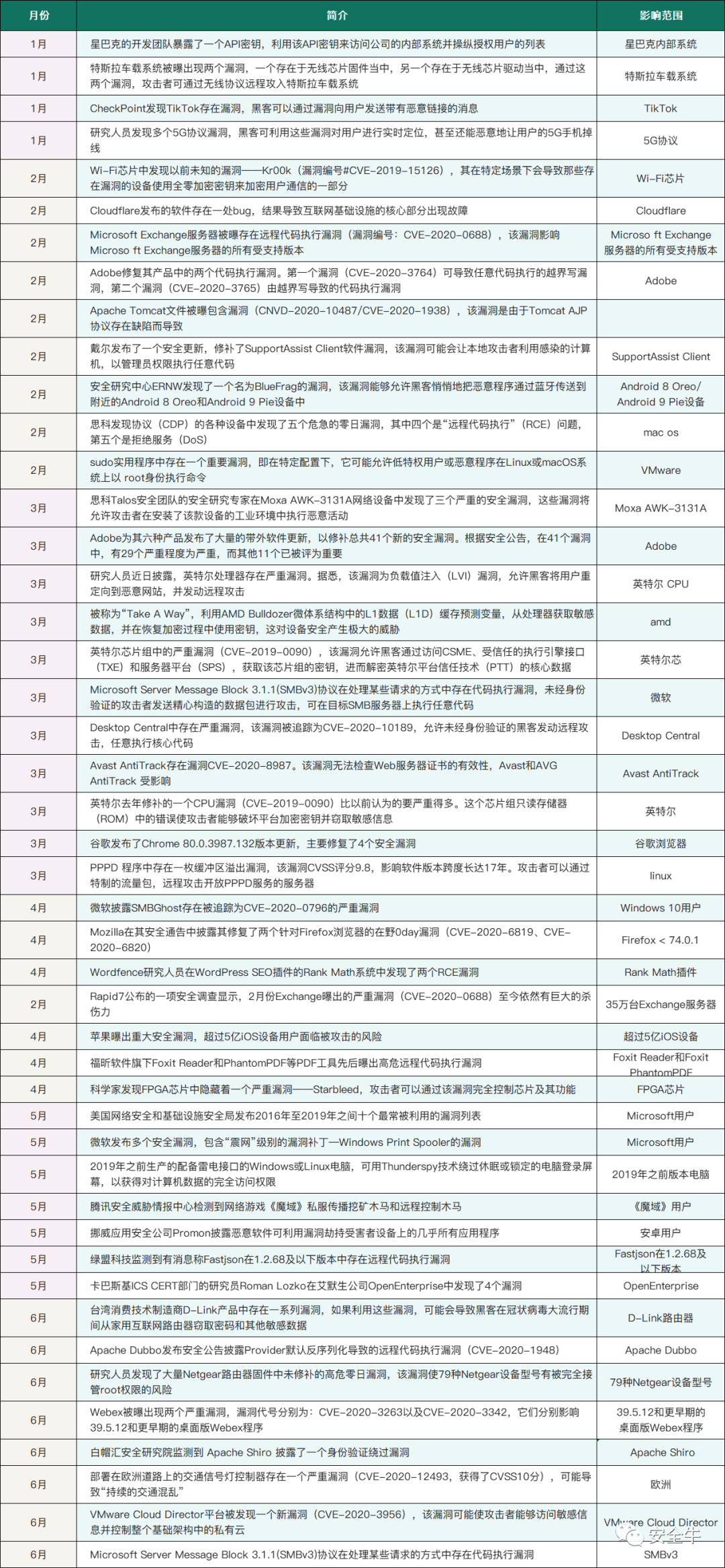 2020年網路安全大事記（上半年） 科技 第4張