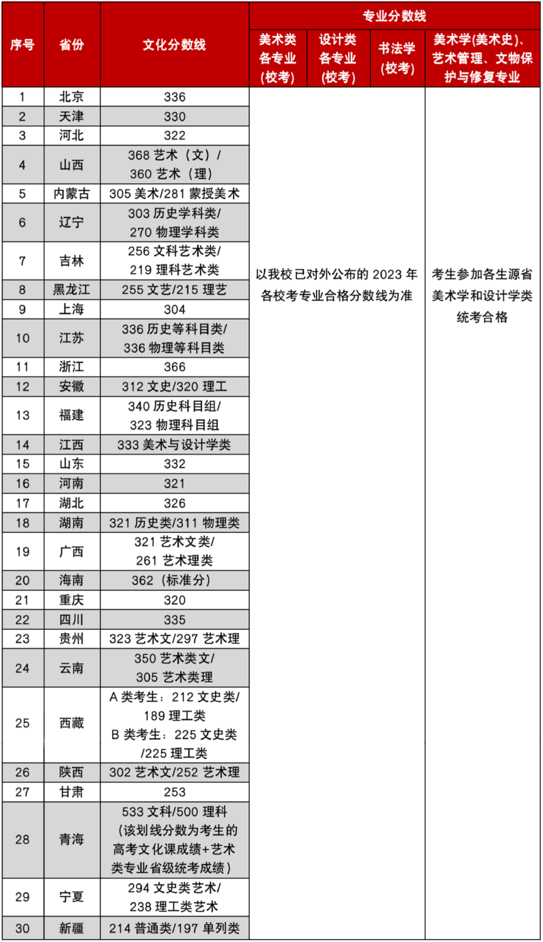 西安美院录取分数线2021_西安学院美术生分数线_2023年西安美术学院录取分数线(2023-2024各专业最低录取分数线)