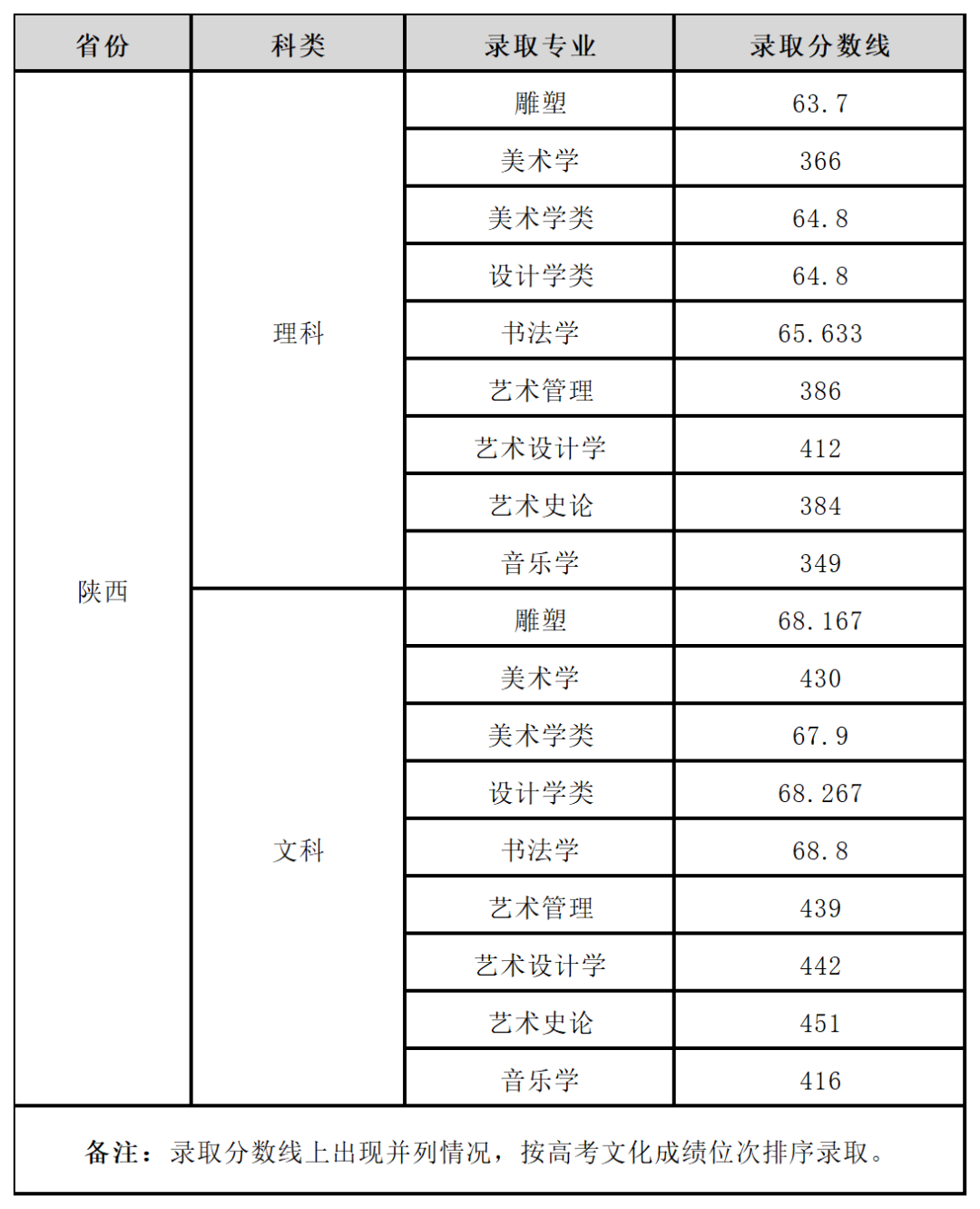 西安学院美术生分数线_2023年西安美术学院录取分数线(2023-2024各专业最低录取分数线)_西安美院录取分数线2021