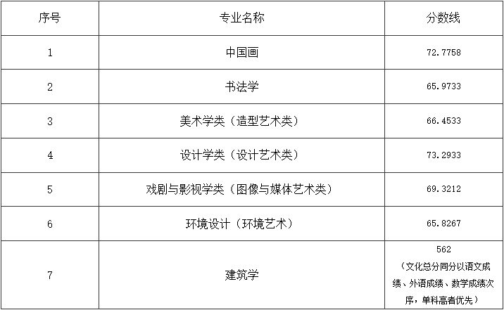 西安美院录取分数线2021_西安学院美术生分数线_2023年西安美术学院录取分数线(2023-2024各专业最低录取分数线)