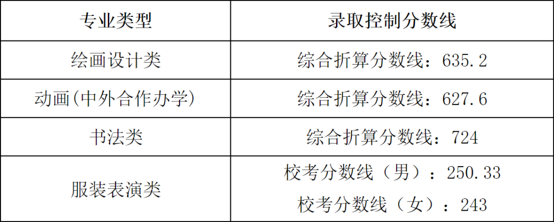 西安美院录取分数线2021_西安学院美术生分数线_2023年西安美术学院录取分数线(2023-2024各专业最低录取分数线)