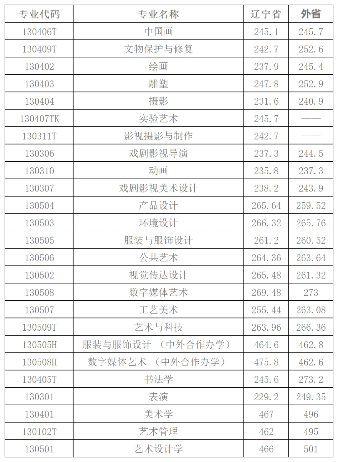 2023年西安美術學院錄取分數線(2023-2024各專業最低錄取分數線)_西安學院美術生分數線_西安美院錄取分數線2021