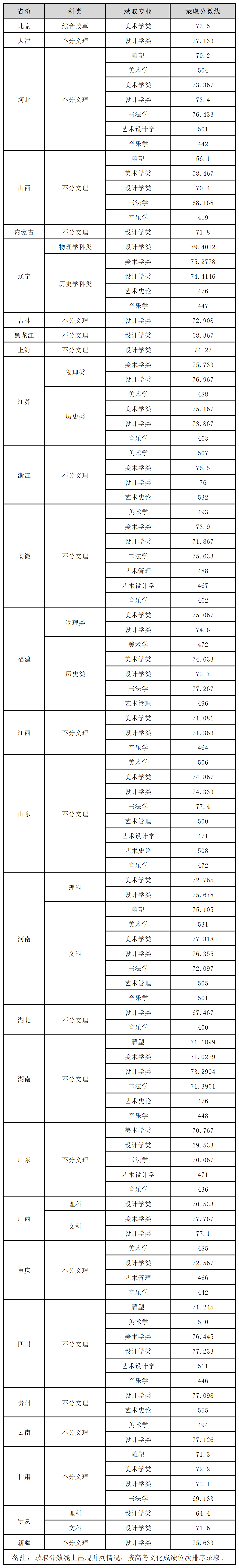 2023年西安美術學院錄取分數線(2023-2024各專業最低錄取分數線)_西安學院美術生分數線_西安美院錄取分數線2021