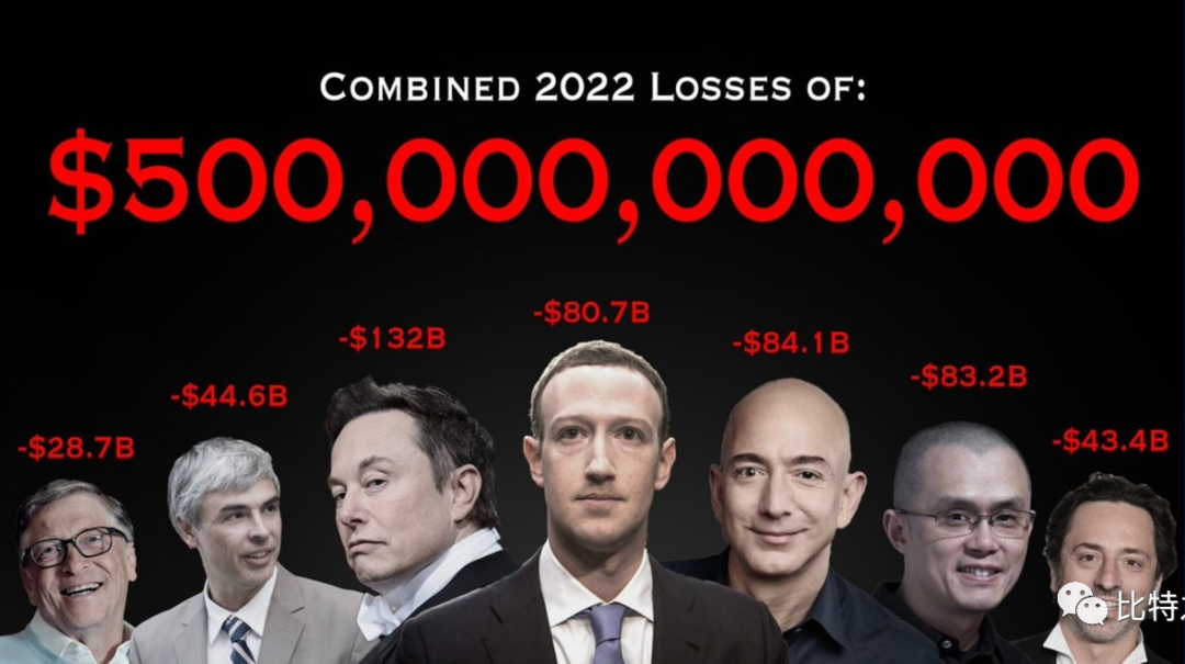 2022《亏损王》：加密大亨资产缩水约百亿，他是亏损最多的人？