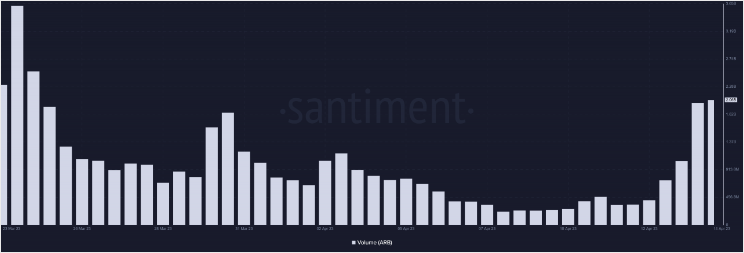 TVL 和交易量都增加了 此山寨币将继续上涨