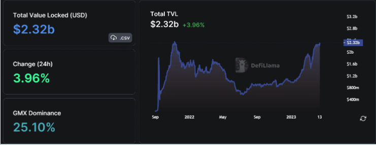 TVL 和交易量都增加了 此山寨币将继续上涨
