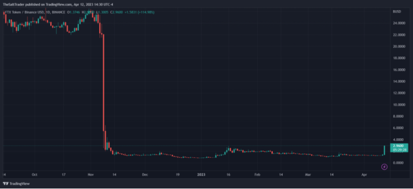 FTX 探索重启 FTT 代币飙升