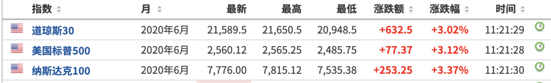 全球股市突然飙升！发生了什么？特朗普释放5大信号！(图3)