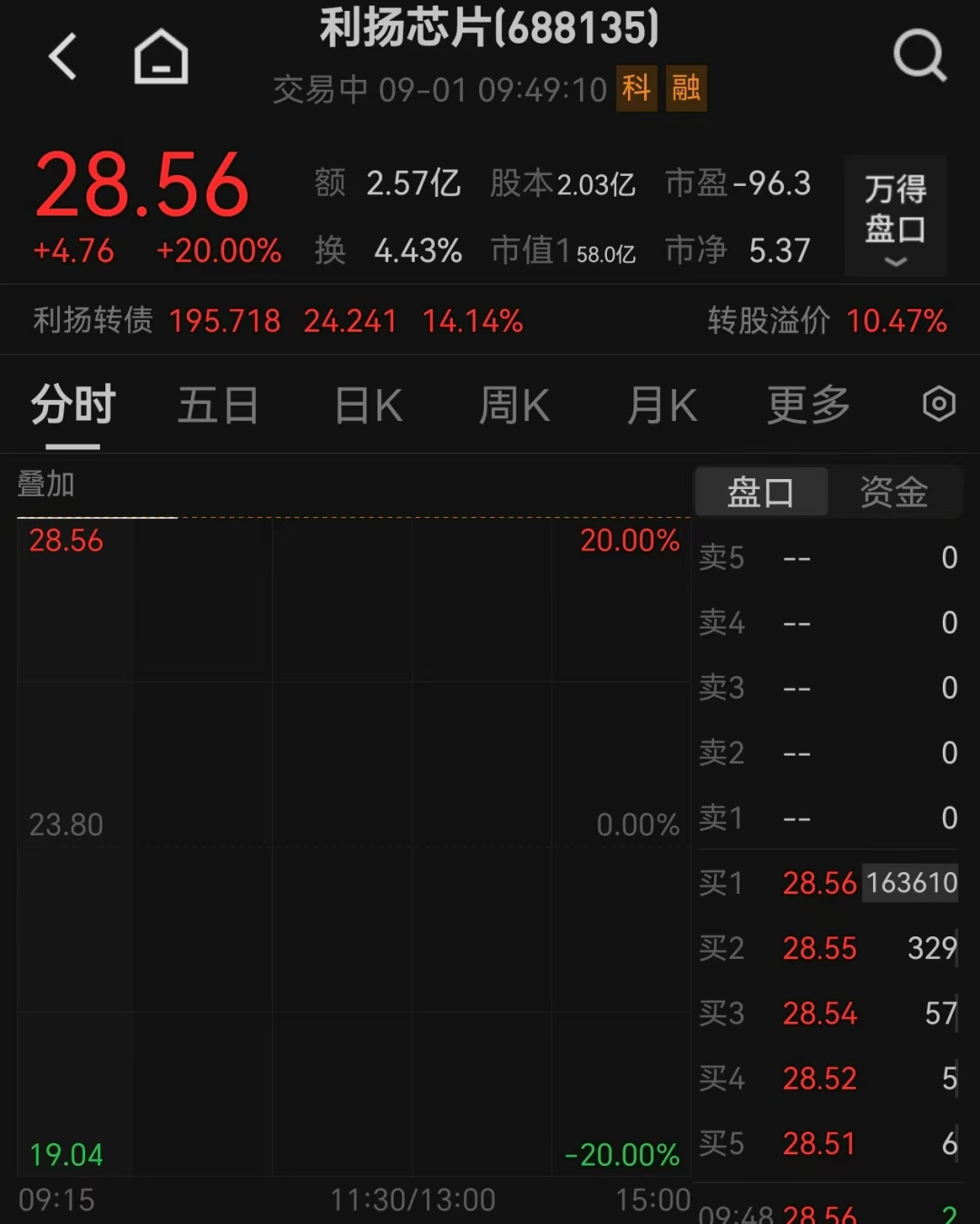 港股开盘：阿里巴巴高开近15%
