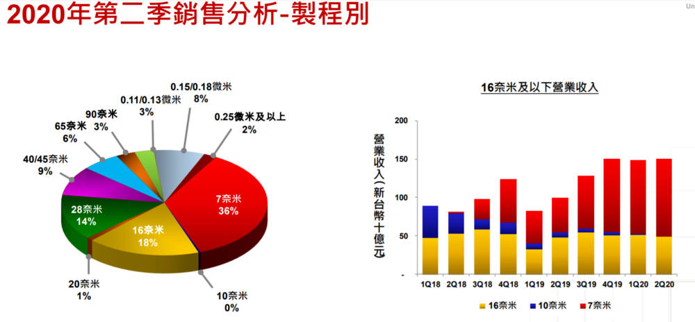 全球晶片大變局！這家巨頭突然暴漲5000億，美國英特爾霸主地位不保？ 財經 第6張