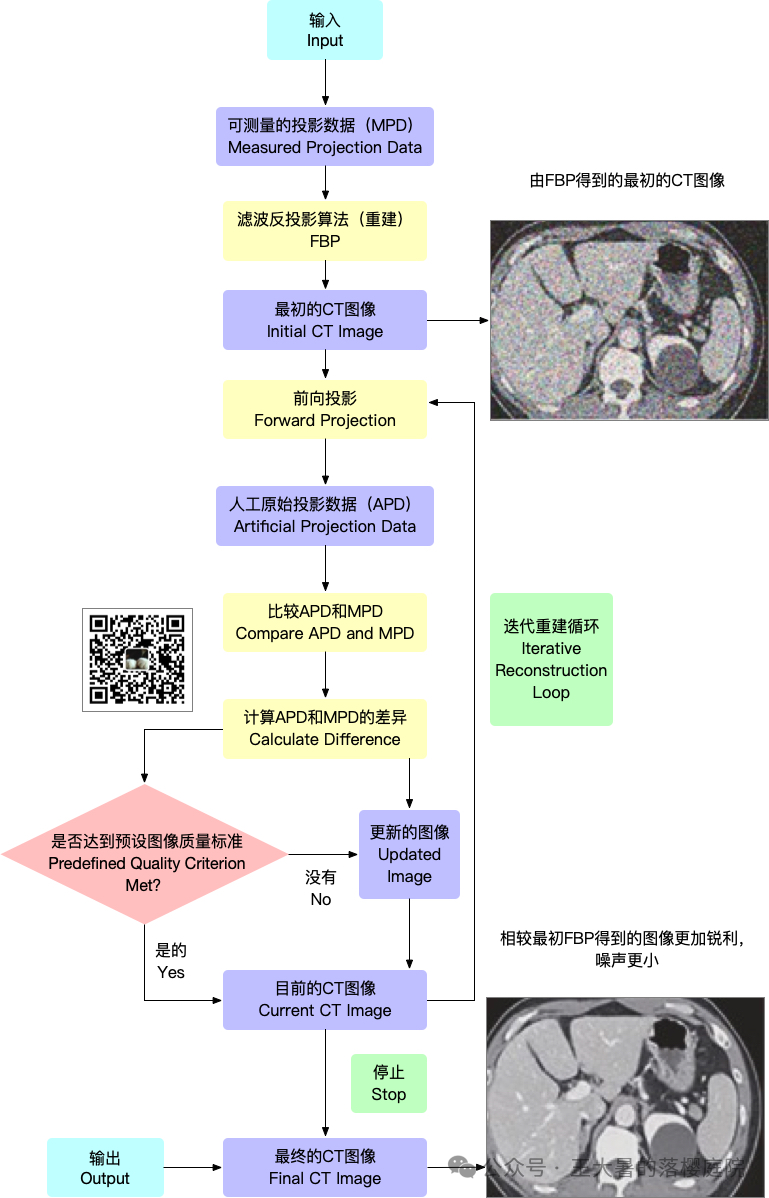 #105 CT重建的3D深度学习技术——迭代算法详解