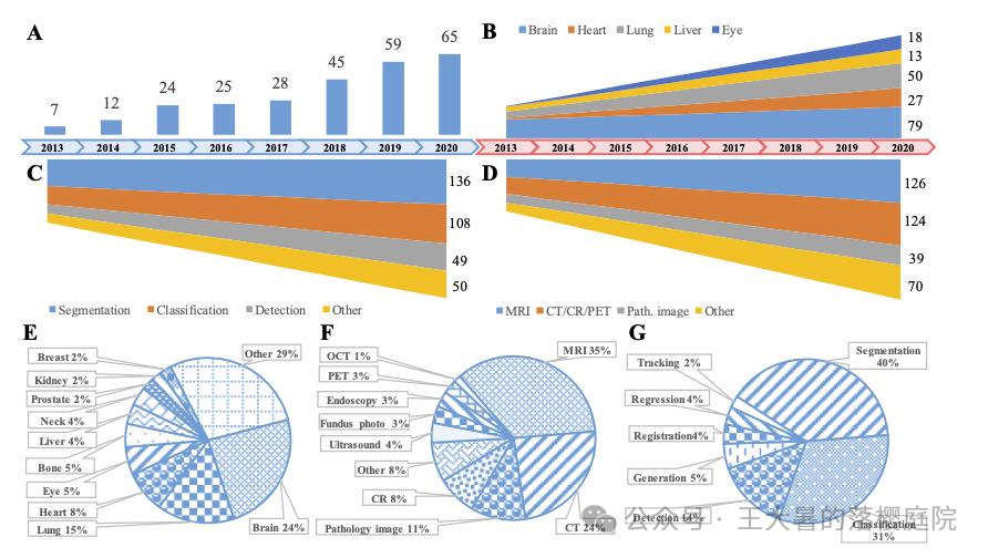 #113  CT重建的3D深度学习技术——49篇深度学习算法基于数据库的汇总