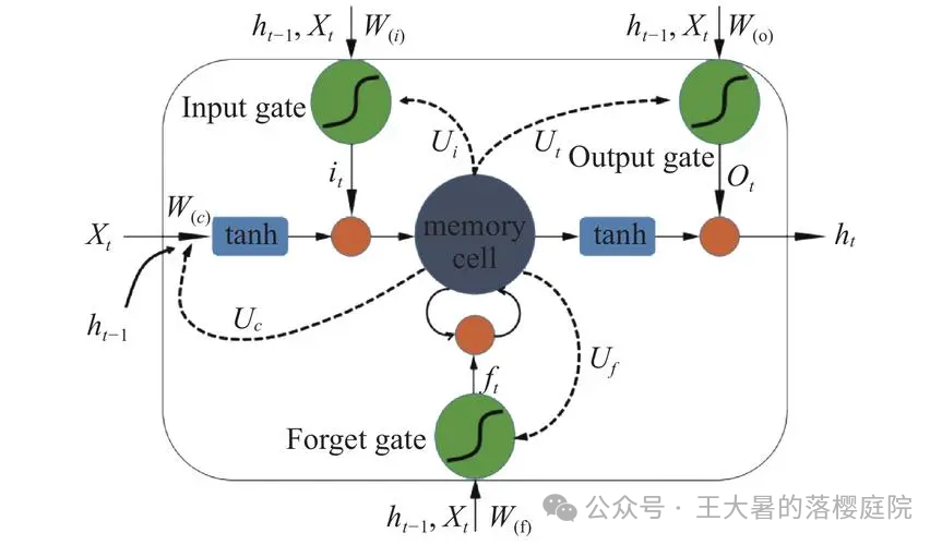 #107 CT重建的3D深度学习技术——深度学习图像重建算法分类
