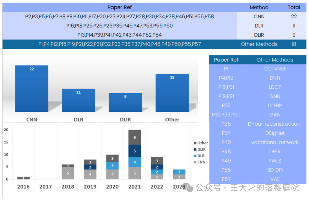 #107 CT重建的3D深度学习技术——深度学习图像重建算法分类