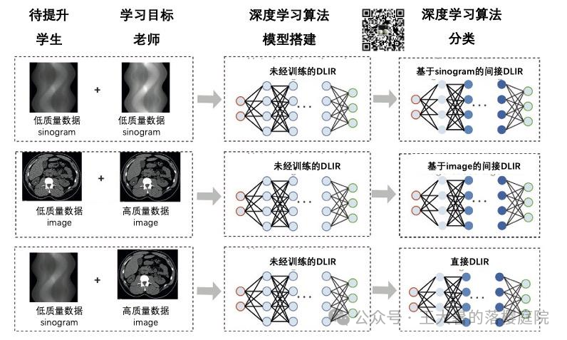 #108 CT重建的3D深度学习技术——深度学习图像重建算法分类2