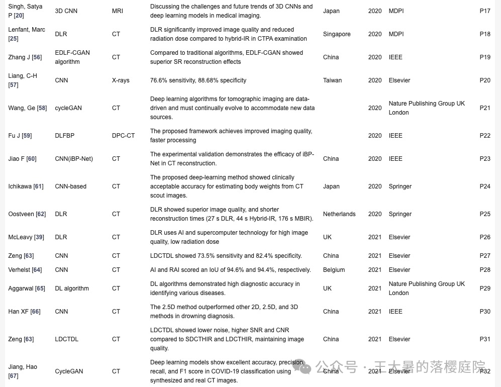 #100 CT重建的3D深度学习技术——60篇深度学习重建算法文章总结