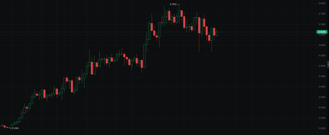 4种山寨币价格将在比特币ETF通过后爆涨！