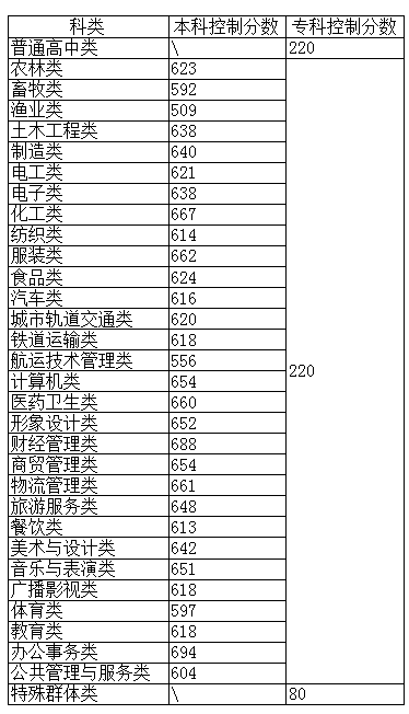 2024年漳州职业技术学院录取分数线及要求_漳州职业技术学院2021录取_漳州职业技术学院录取名单