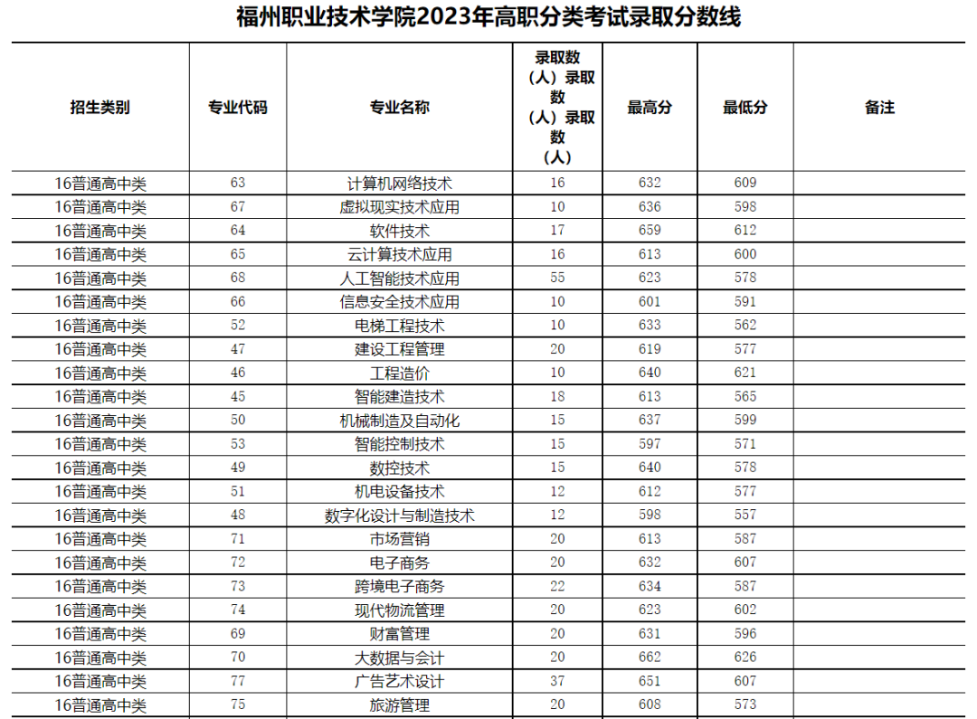 2024年漳州职业技术学院录取分数线及要求_漳州职业技术学院录取名单_漳州职业技术学院2021录取