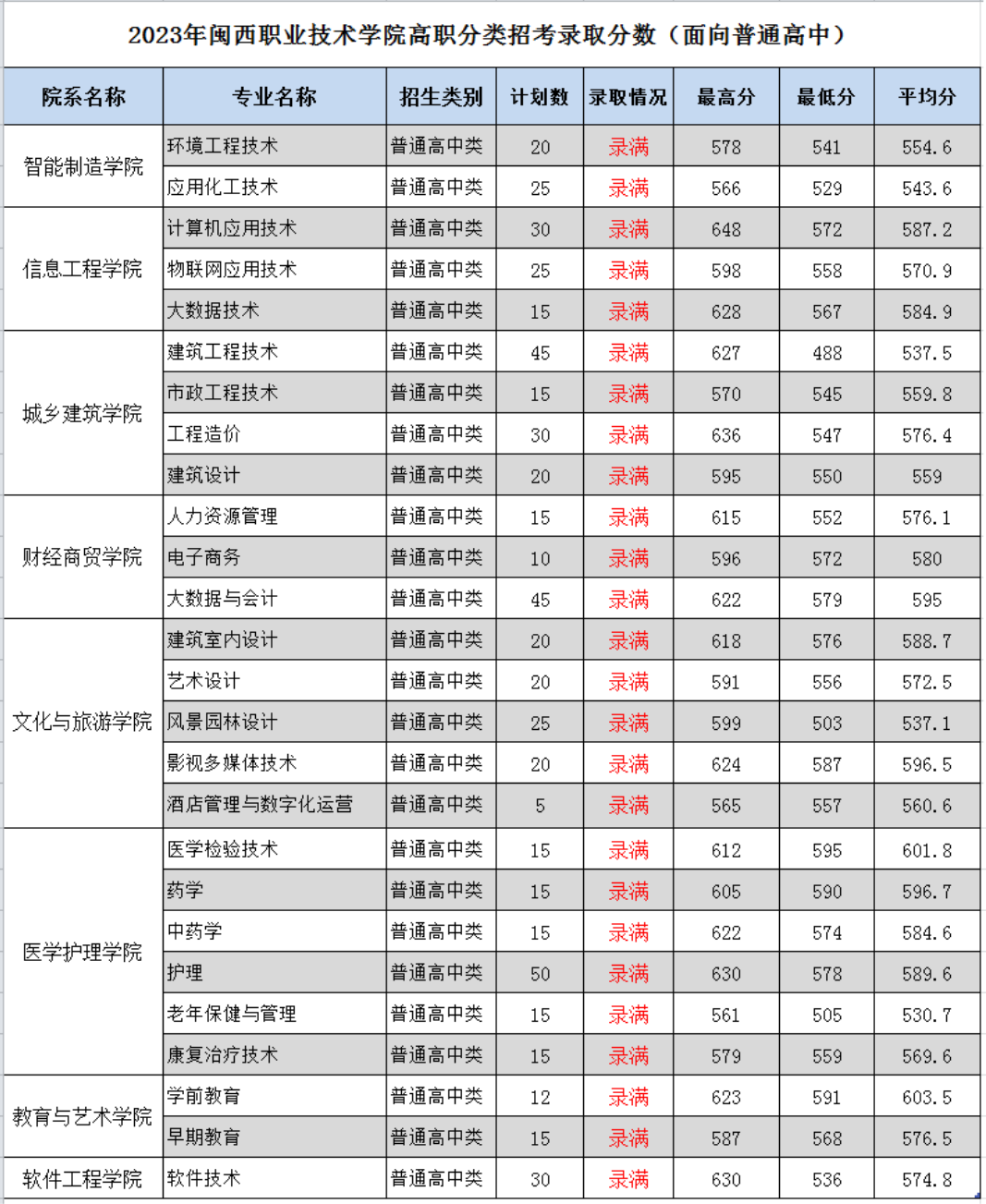 2024年漳州职业技术学院录取分数线及要求_漳州职业技术学院2021录取_漳州职业技术学院录取名单