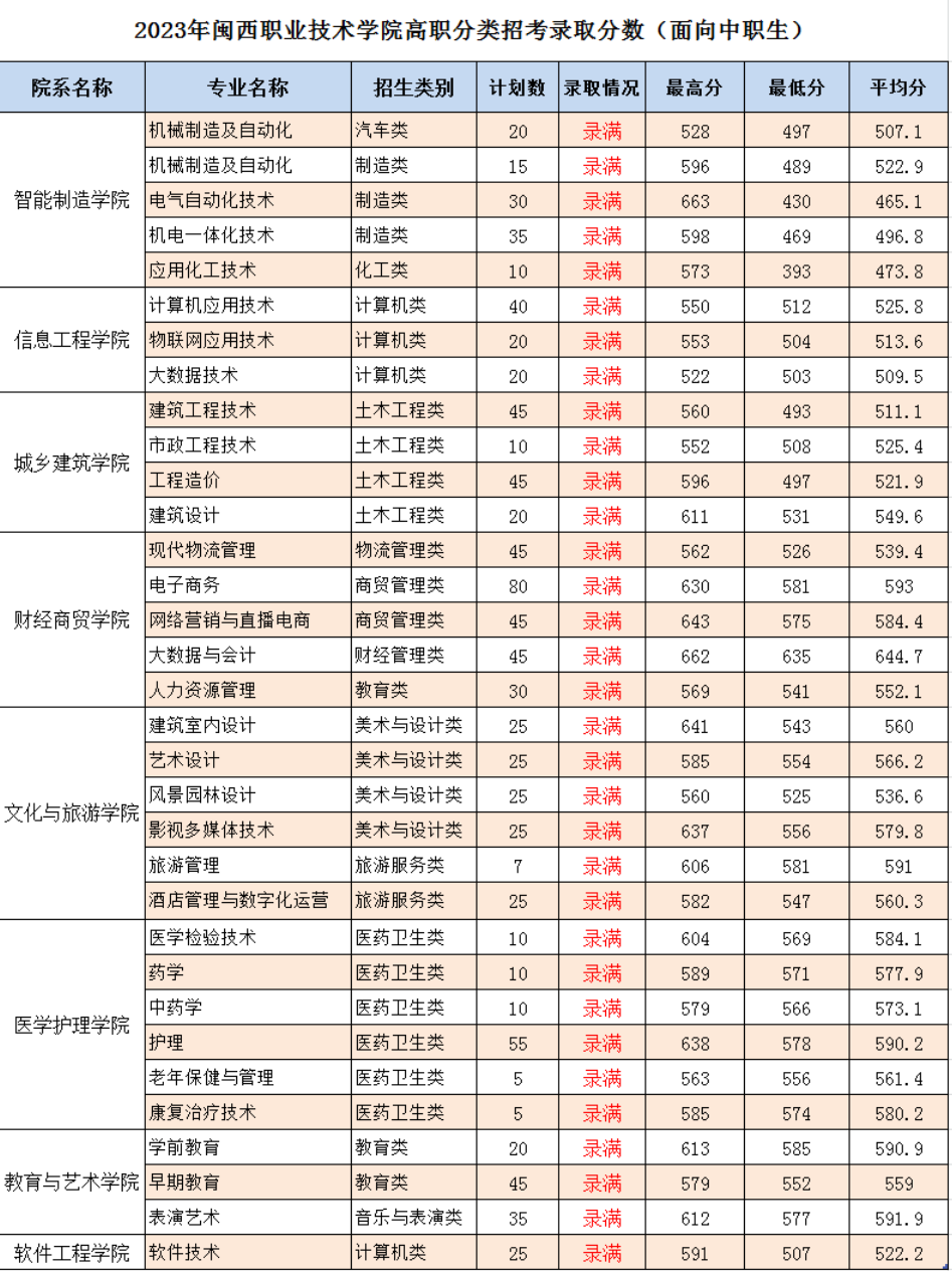 2024年漳州职业技术学院录取分数线及要求_漳州职业技术学院录取名单_漳州职业技术学院2021录取