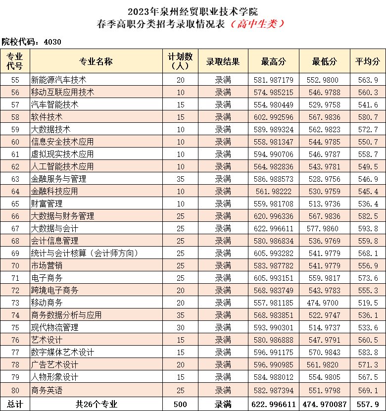 2024年漳州职业技术学院录取分数线及要求_漳州职业技术学院录取名单_漳州职业技术学院2021录取