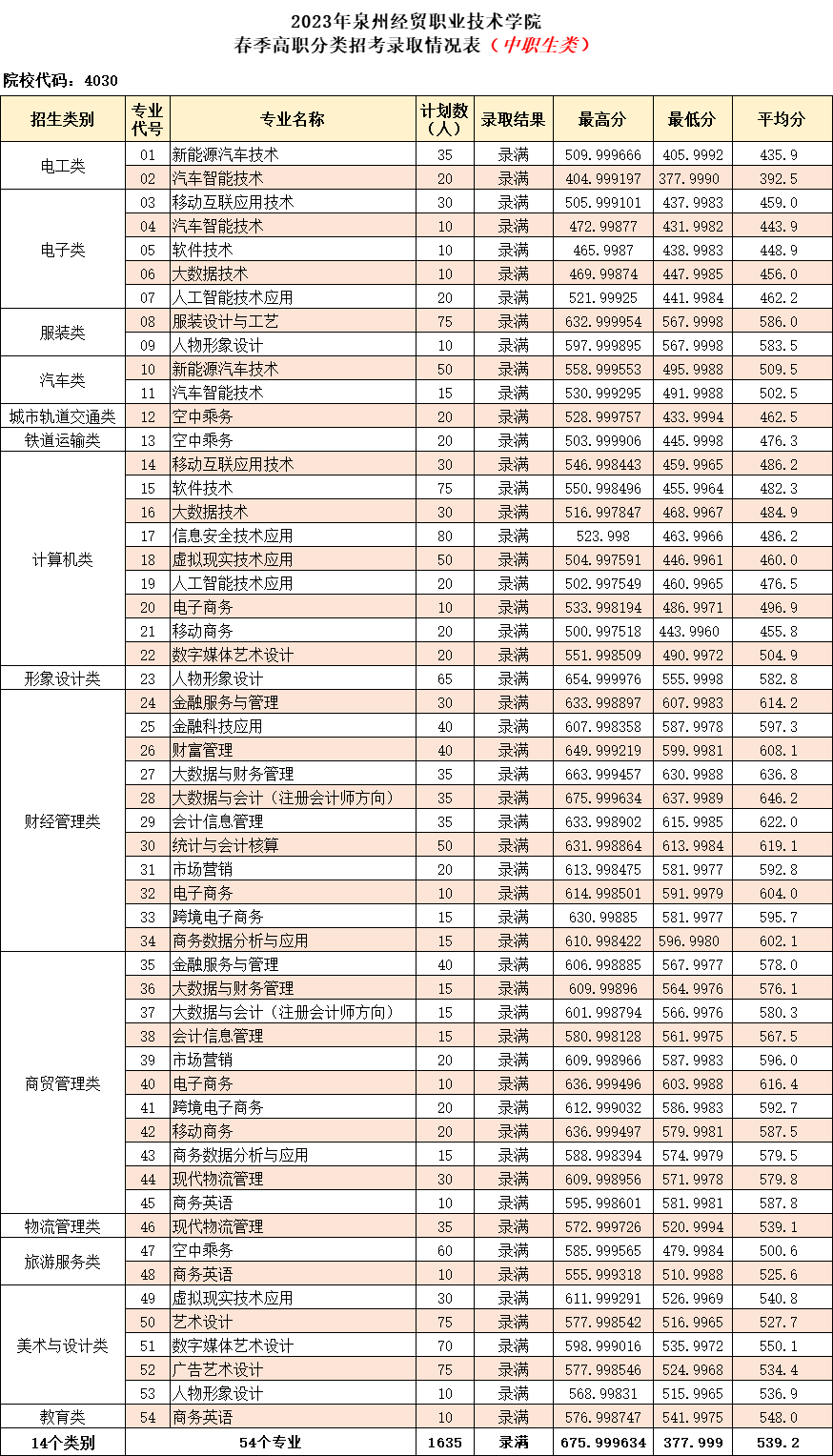 2024年漳州职业技术学院录取分数线及要求_漳州职业技术学院2021录取_漳州职业技术学院录取名单