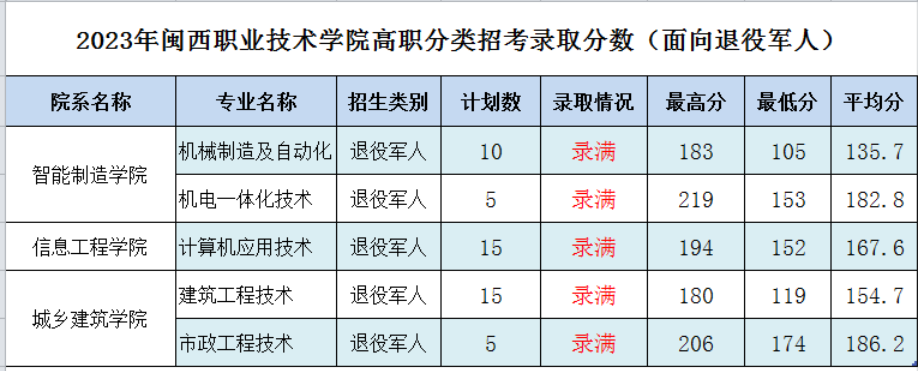 2024年漳州职业技术学院录取分数线及要求_漳州职业技术学院2021录取_漳州职业技术学院录取名单