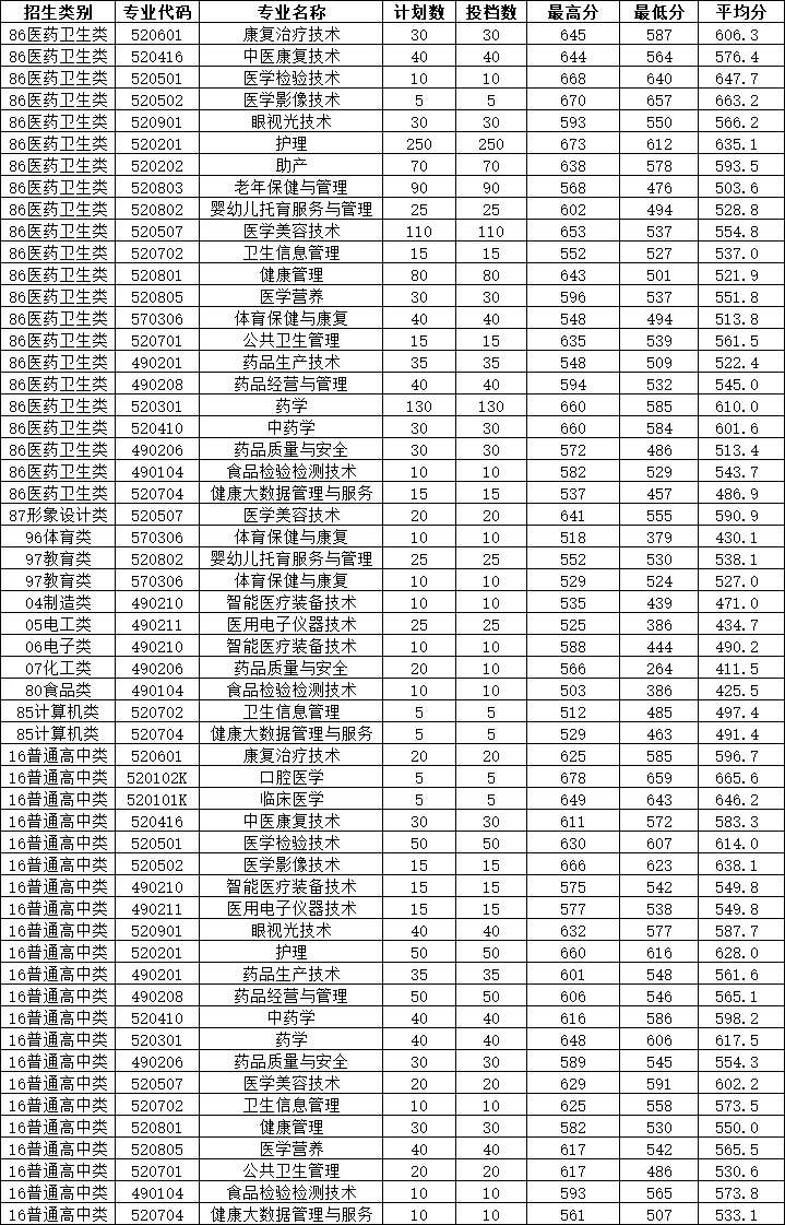 漳州职业技术学院录取名单_漳州职业技术学院2021录取_2024年漳州职业技术学院录取分数线及要求