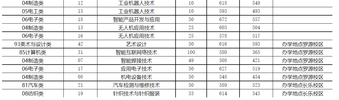 2024年漳州职业技术学院录取分数线及要求_漳州职业技术学院录取名单_漳州职业技术学院2021录取