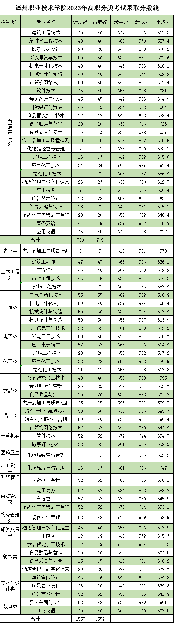 漳州职业技术学院录取名单_漳州职业技术学院2021录取_2024年漳州职业技术学院录取分数线及要求