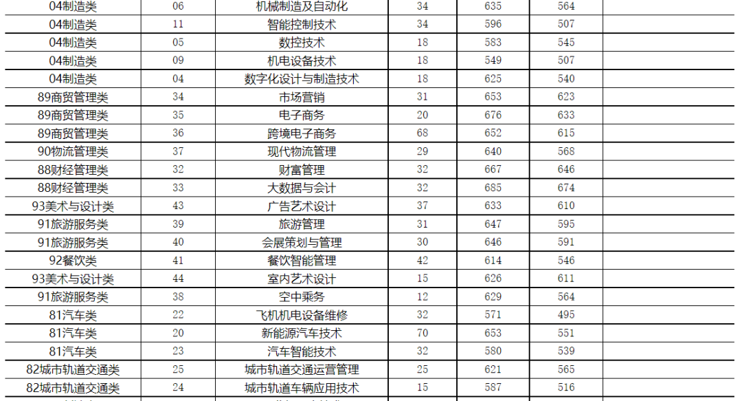 2024年漳州职业技术学院录取分数线及要求_漳州职业技术学院2021录取_漳州职业技术学院录取名单