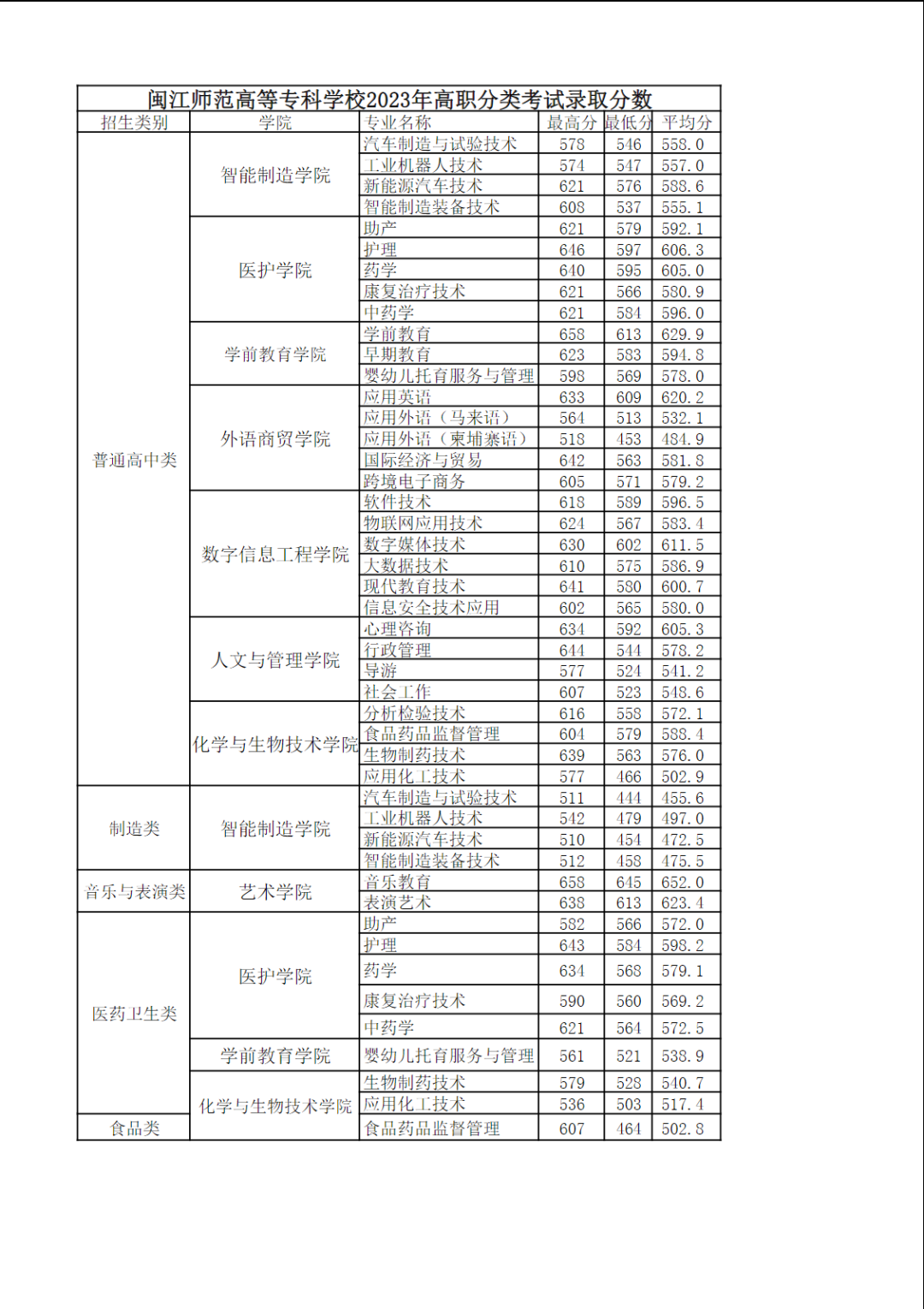 2024年漳州职业技术学院录取分数线及要求_漳州职业技术学院录取名单_漳州职业技术学院2021录取