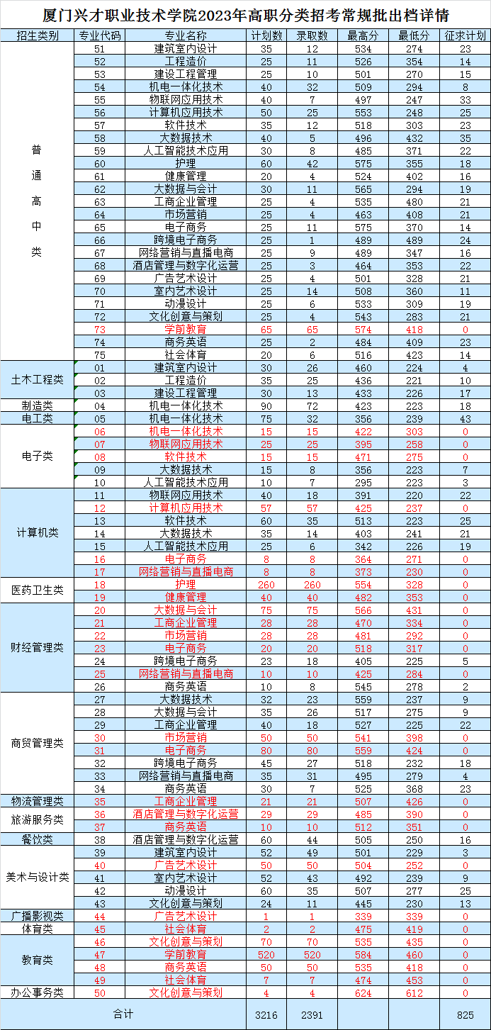 2024年漳州职业技术学院录取分数线及要求_漳州职业技术学院2021录取_漳州职业技术学院录取名单