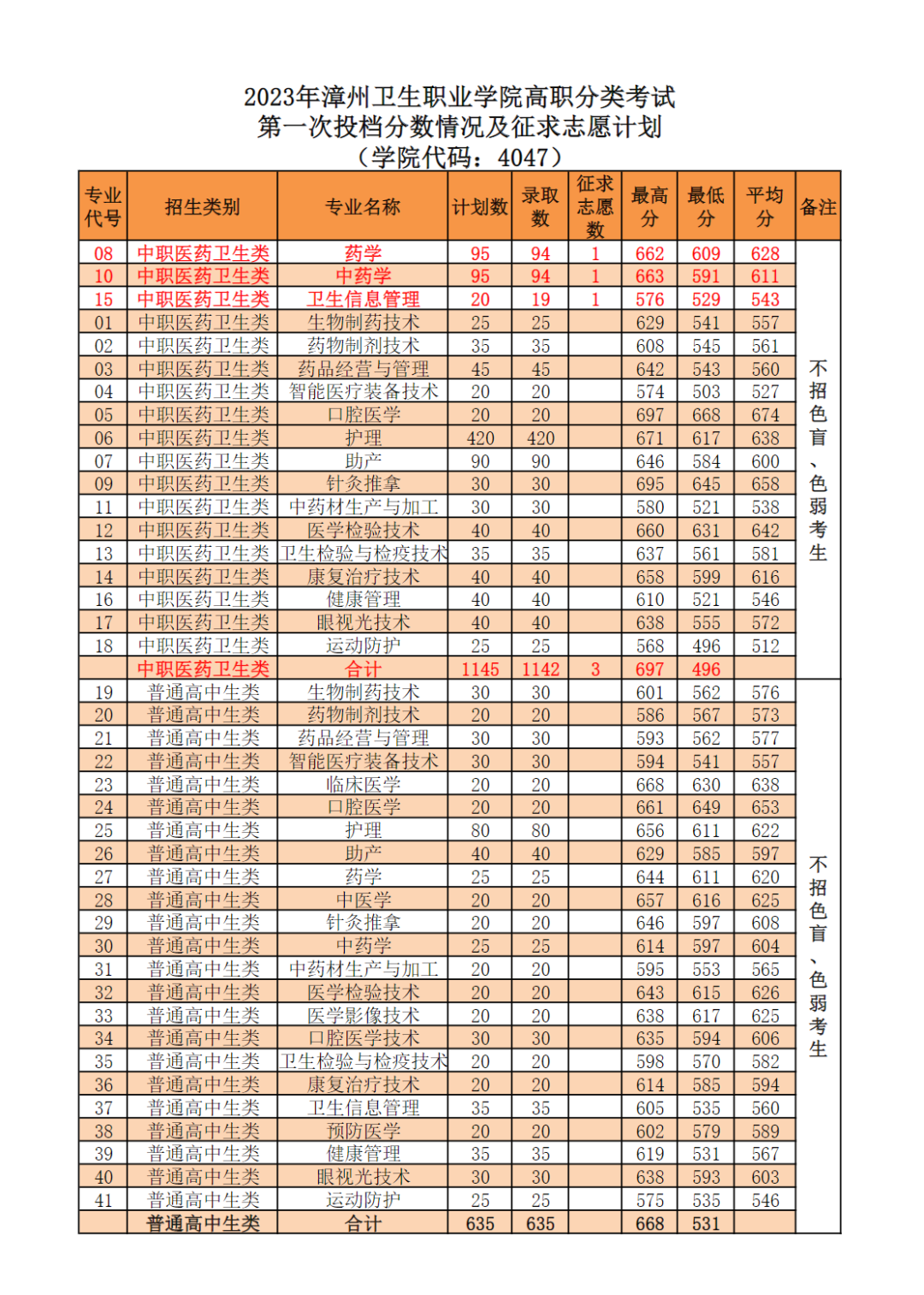 2024年漳州职业技术学院录取分数线及要求_漳州职业技术学院2021录取_漳州职业技术学院录取名单