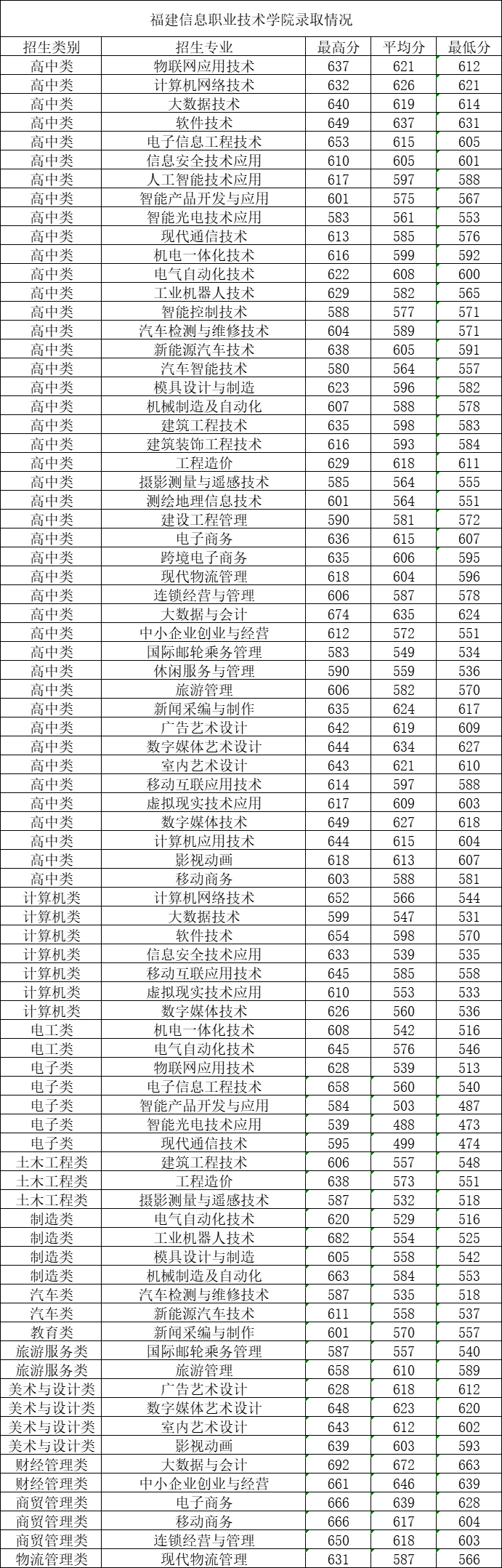 2024年漳州职业技术学院录取分数线及要求_漳州职业技术学院2021录取_漳州职业技术学院录取名单