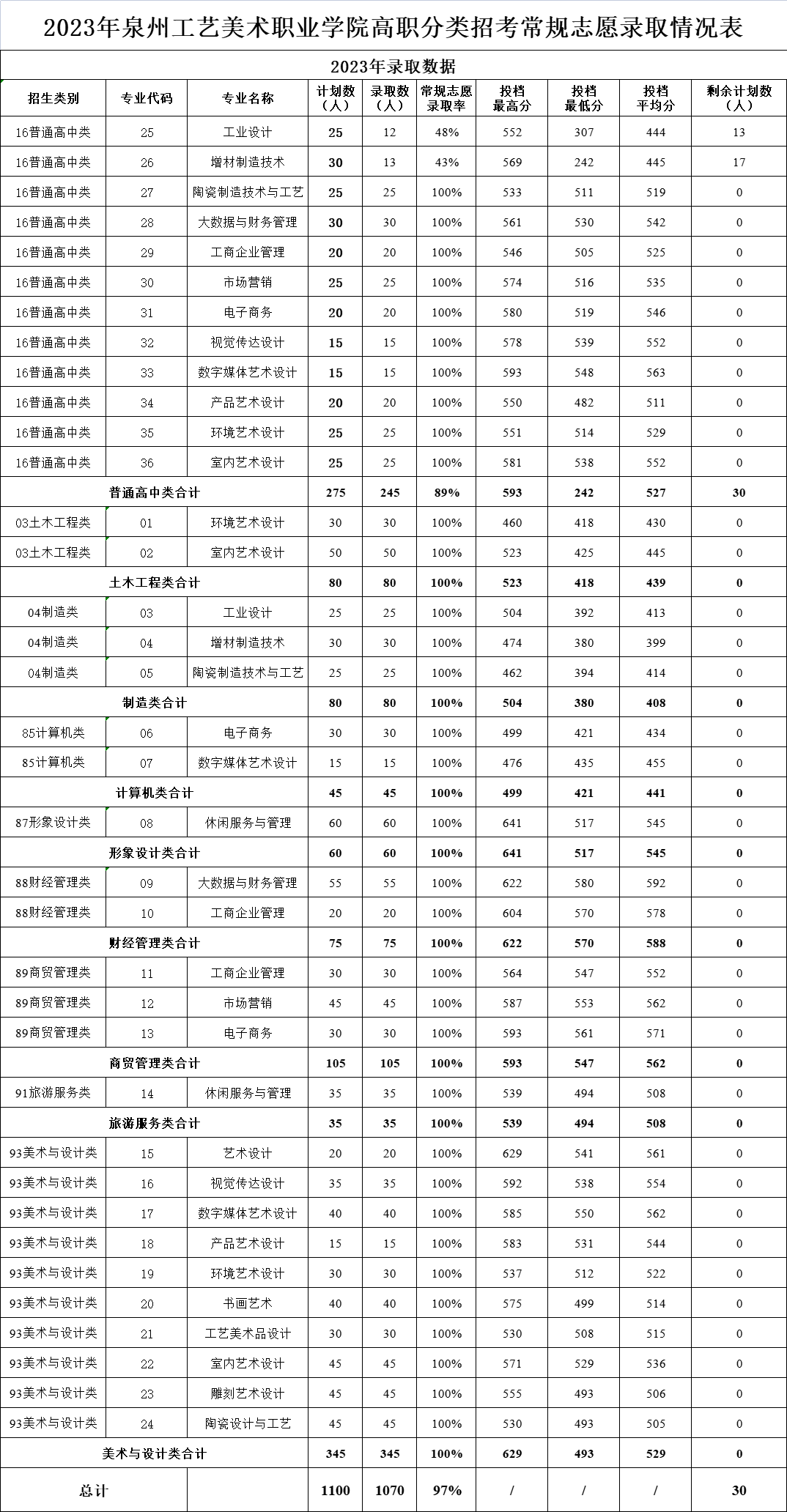 漳州职业技术学院2021录取_2024年漳州职业技术学院录取分数线及要求_漳州职业技术学院录取名单