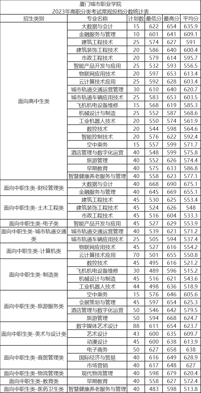 漳州职业技术学院录取名单_2024年漳州职业技术学院录取分数线及要求_漳州职业技术学院2021录取