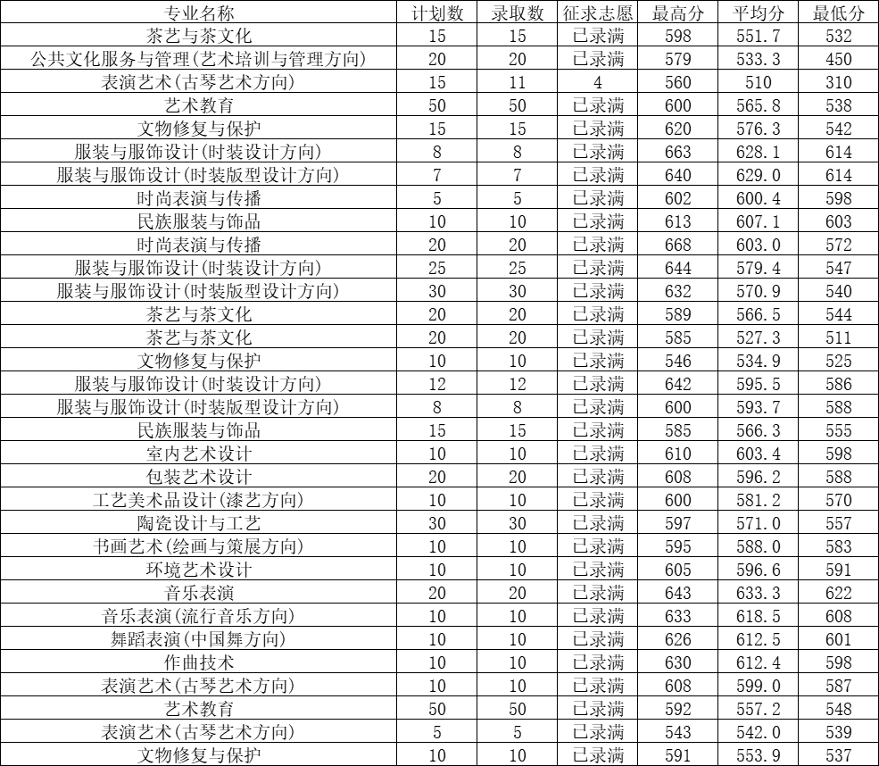 漳州职业技术学院2021录取_漳州职业技术学院录取名单_2024年漳州职业技术学院录取分数线及要求