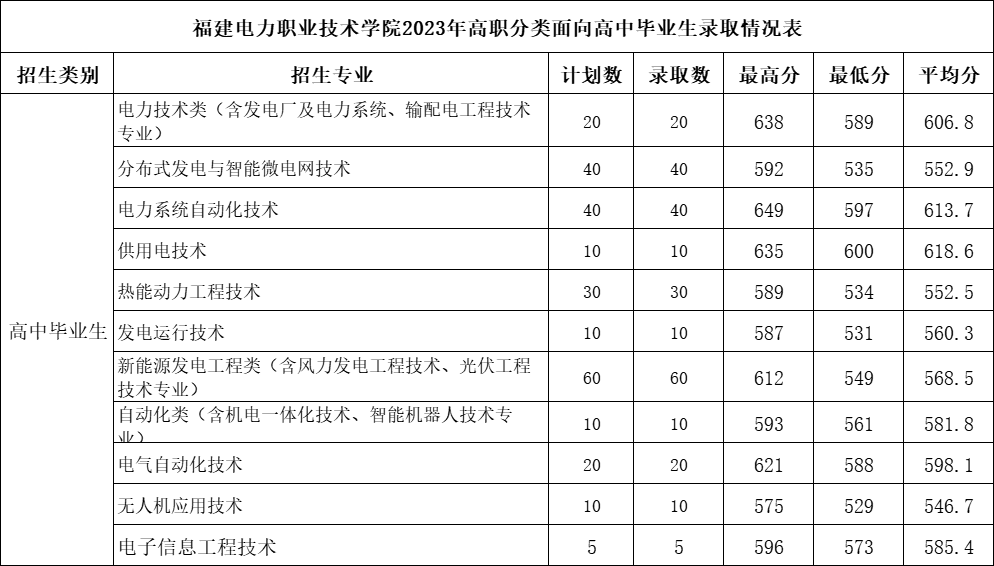 2024年漳州职业技术学院录取分数线及要求_漳州职业技术学院录取名单_漳州职业技术学院2021录取