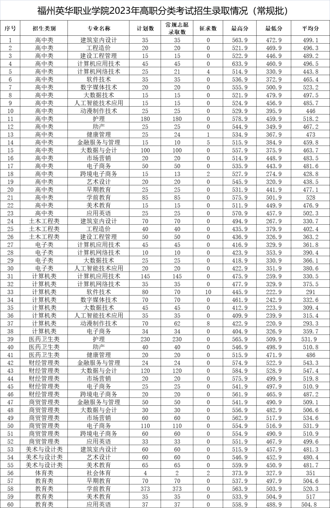 2024年漳州职业技术学院录取分数线及要求_漳州职业技术学院录取名单_漳州职业技术学院2021录取