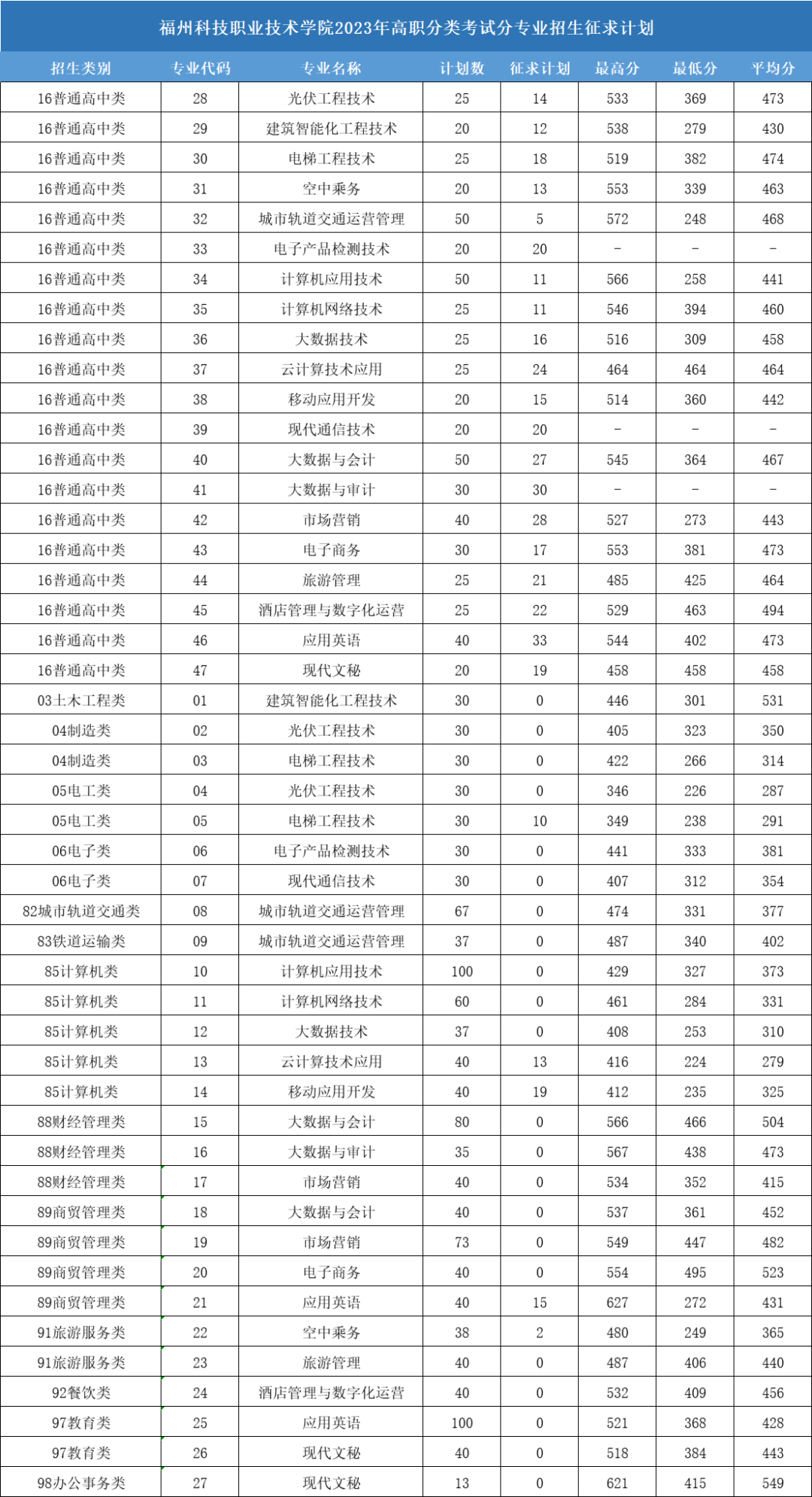 漳州职业技术学院录取名单_漳州职业技术学院2021录取_2024年漳州职业技术学院录取分数线及要求