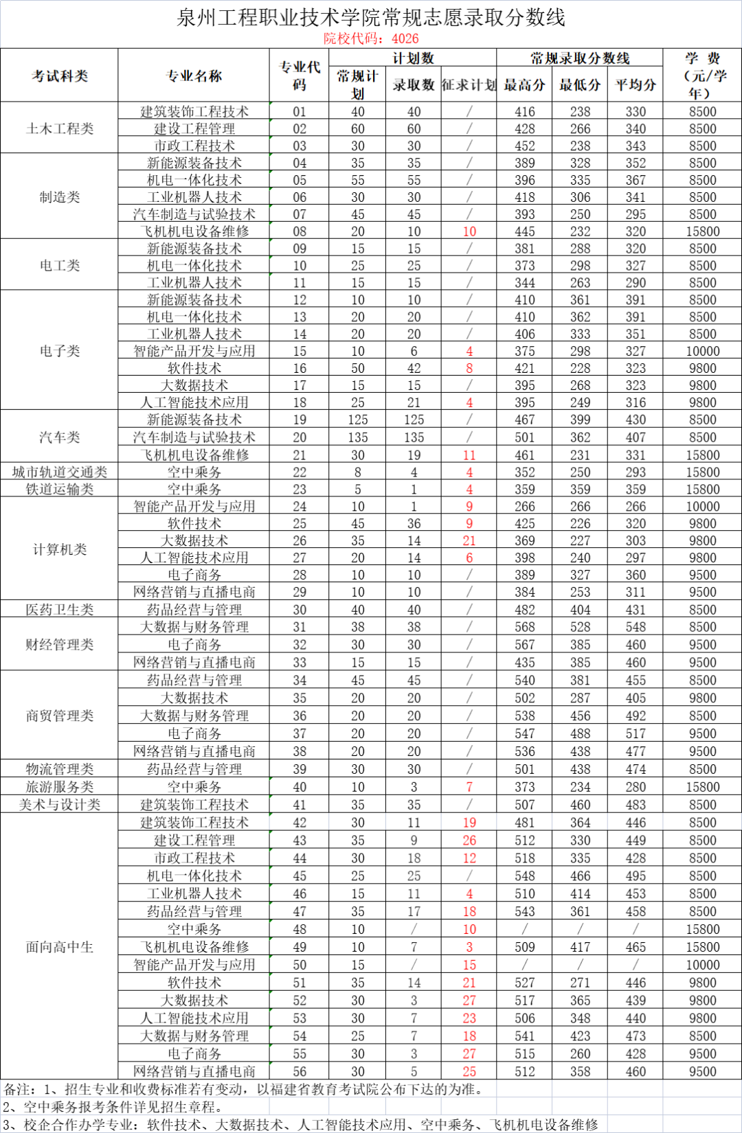 漳州職業(yè)技術(shù)學(xué)院2021錄取_2024年漳州職業(yè)技術(shù)學(xué)院錄取分?jǐn)?shù)線(xiàn)及要求_漳州職業(yè)技術(shù)學(xué)院錄取名單